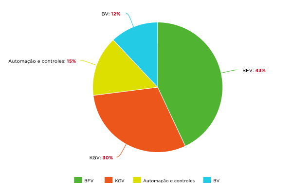 Estoque do hub da Bray no Uruguai